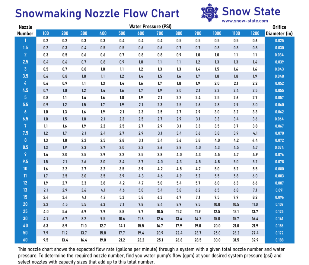 Home Snowmaking Charts - Snow State