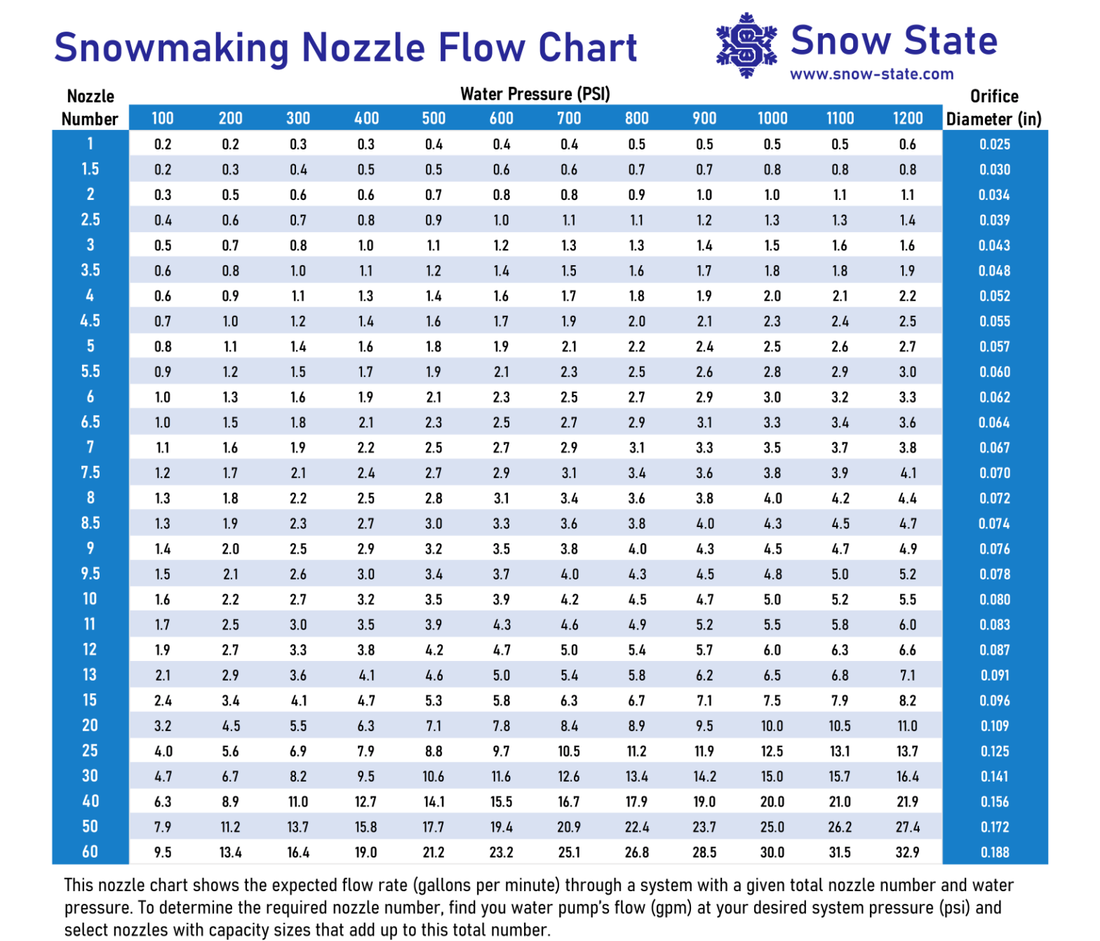 Snow Performance Nozzle Chart