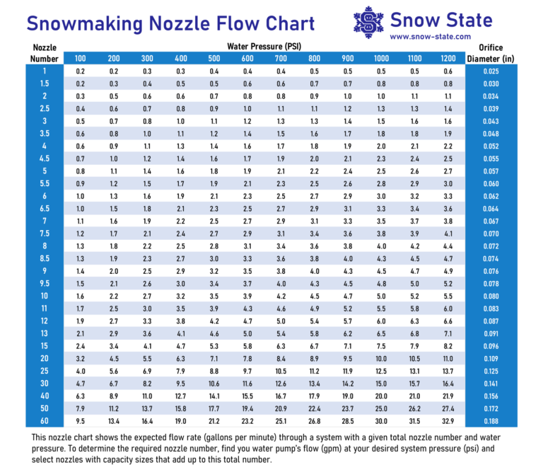 The snowmaking nozzle chart shows which nozzles to use for a home snow gun.