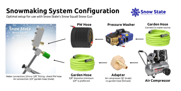 Snowmaking system configuration
