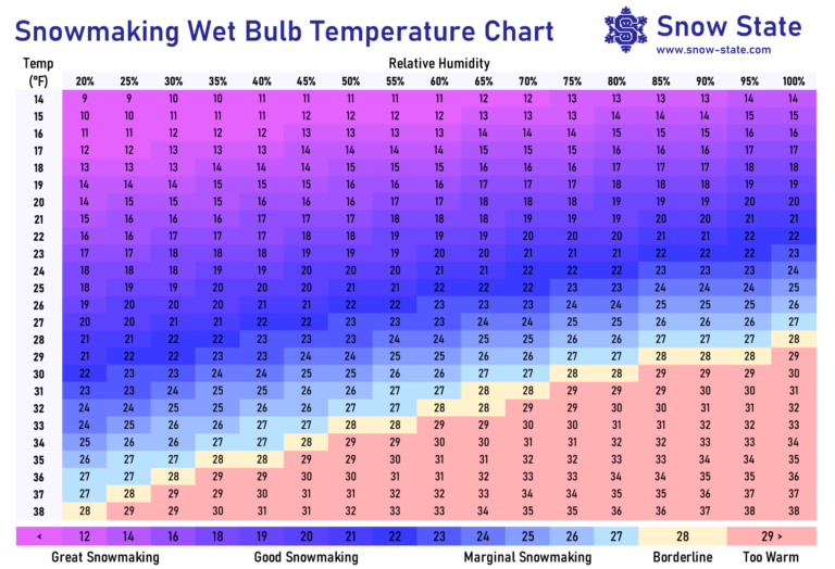 The snowmaking wet bulb temperature chart shows when conditions are favorable for snowmaking based on temperature and relative humidity.