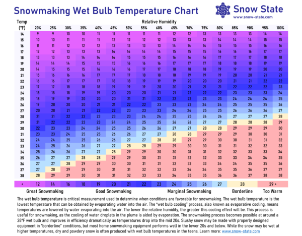 Home Snowmaking Charts - Snow State