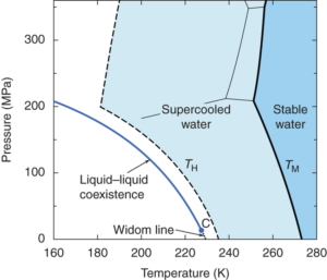 A phase diagram showing under what conditions supercooled water can exist.